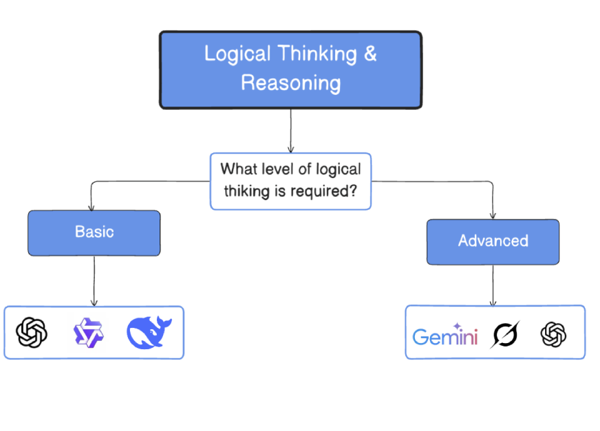 How to choose the right  model for logical reasoning tasks